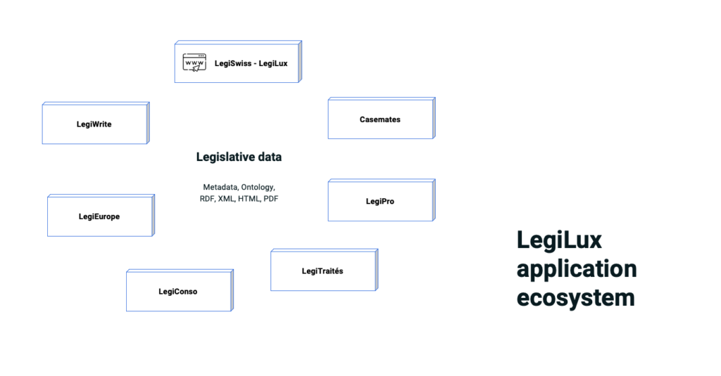 Chart of the LegiLux application ecosystem with casemates at the center. And around, in different bubbles, OJ with Legal value, Eurlex, Projets application, Legiwrite application, ELI, Tool for users, Directives application and Traité application. The objective of this ecosystem are improve quality and reduce errors, efficiency and reduce costs.